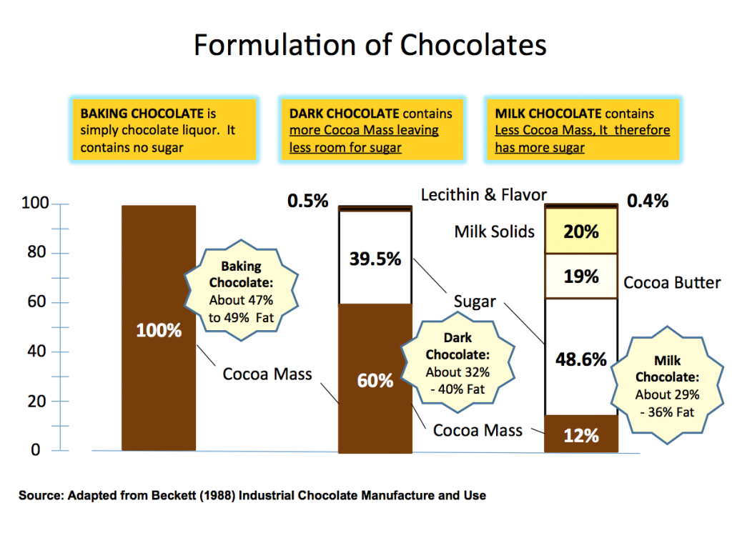 Milk chocolate cocoa percentage